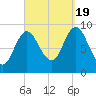 Winter Harbor tide chart for Monday, September 19, 2022