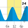 Winter Harbor tide chart for Saturday, September 24, 2022
