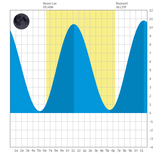 Winter Harbor tide chart for Sunday, September 25, 2022