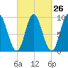 Winter Harbor tide chart for Monday, September 26, 2022