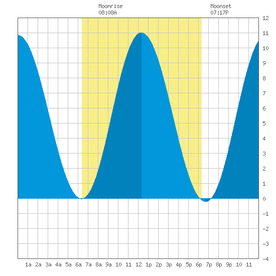 Winter Harbor tide chart for Tuesday, September 27, 2022