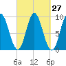 Winter Harbor tide chart for Tuesday, September 27, 2022