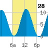 Winter Harbor tide chart for Wednesday, September 28, 2022