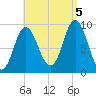 Winter Harbor tide chart for Monday, September 5, 2022