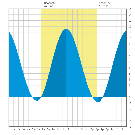 Winter Harbor tide chart for Monday, October 10, 2022