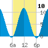 Winter Harbor tide chart for Monday, October 10, 2022