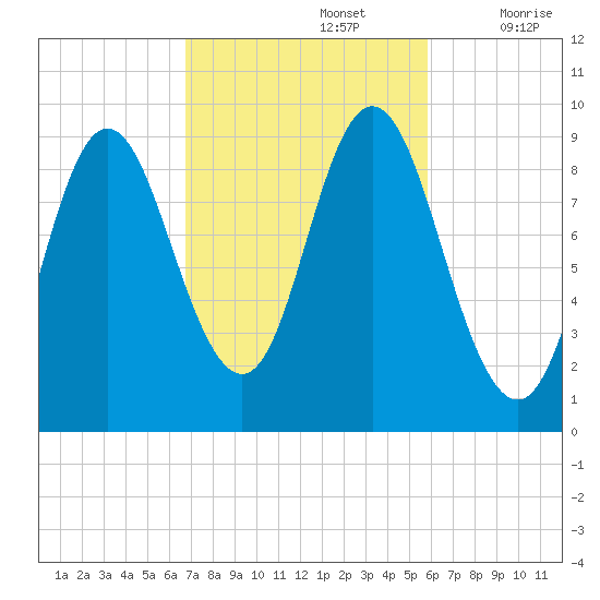 Winter Harbor tide chart for Saturday, October 15, 2022