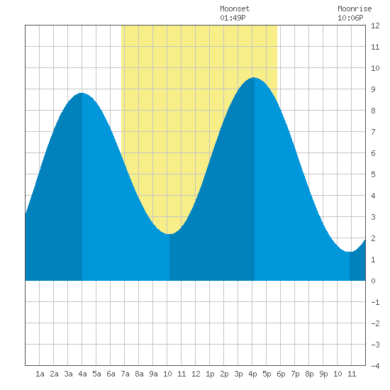 Winter Harbor tide chart for Sunday, October 16, 2022