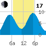 Winter Harbor tide chart for Monday, October 17, 2022