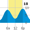 Winter Harbor tide chart for Tuesday, October 18, 2022