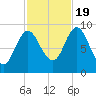 Winter Harbor tide chart for Wednesday, October 19, 2022