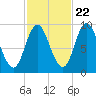 Winter Harbor tide chart for Saturday, October 22, 2022