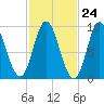 Winter Harbor tide chart for Monday, October 24, 2022