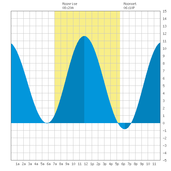 Winter Harbor tide chart for Wednesday, October 26, 2022