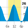 Winter Harbor tide chart for Wednesday, October 26, 2022