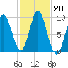Winter Harbor tide chart for Friday, October 28, 2022