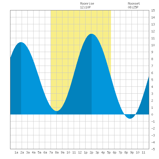Winter Harbor tide chart for Saturday, October 29, 2022