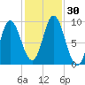 Winter Harbor tide chart for Sunday, October 30, 2022