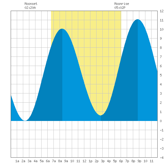 Winter Harbor tide chart for Thursday, October 6, 2022