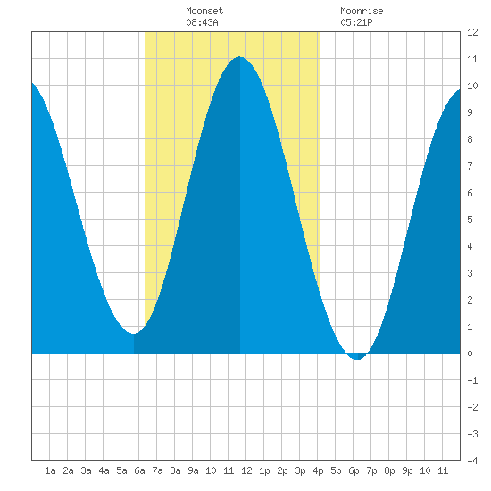 Winter Harbor tide chart for Thursday, November 10, 2022