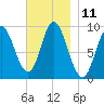 Winter Harbor tide chart for Friday, November 11, 2022