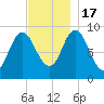 Winter Harbor tide chart for Thursday, November 17, 2022