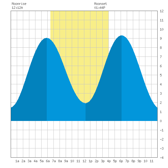 Winter Harbor tide chart for Friday, November 18, 2022