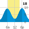 Winter Harbor tide chart for Friday, November 18, 2022