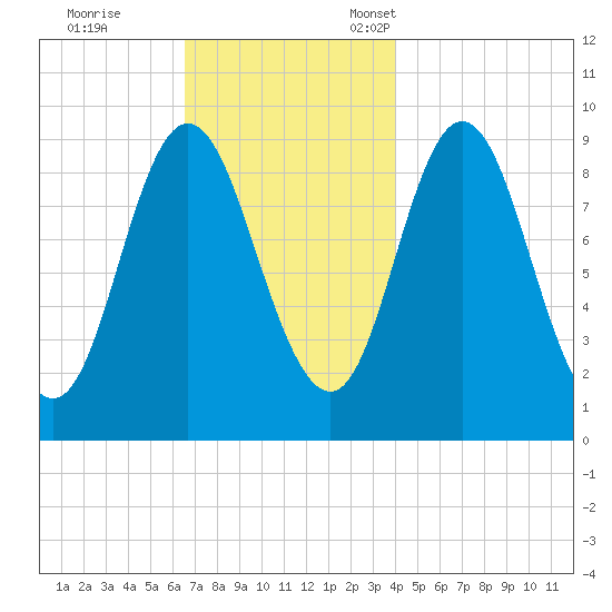 Winter Harbor tide chart for Saturday, November 19, 2022
