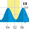 Winter Harbor tide chart for Saturday, November 19, 2022