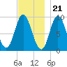 Winter Harbor tide chart for Monday, November 21, 2022