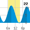 Winter Harbor tide chart for Tuesday, November 22, 2022