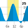 Winter Harbor tide chart for Friday, November 25, 2022
