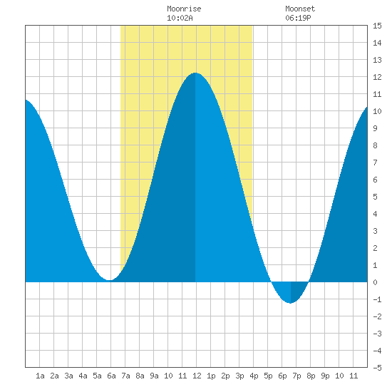Winter Harbor tide chart for Saturday, November 26, 2022