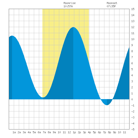 Winter Harbor tide chart for Sunday, November 27, 2022