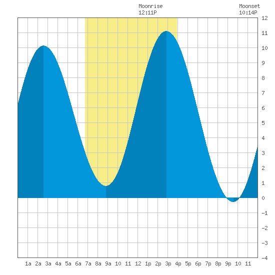 Winter Harbor tide chart for Tuesday, November 29, 2022