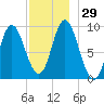 Winter Harbor tide chart for Tuesday, November 29, 2022