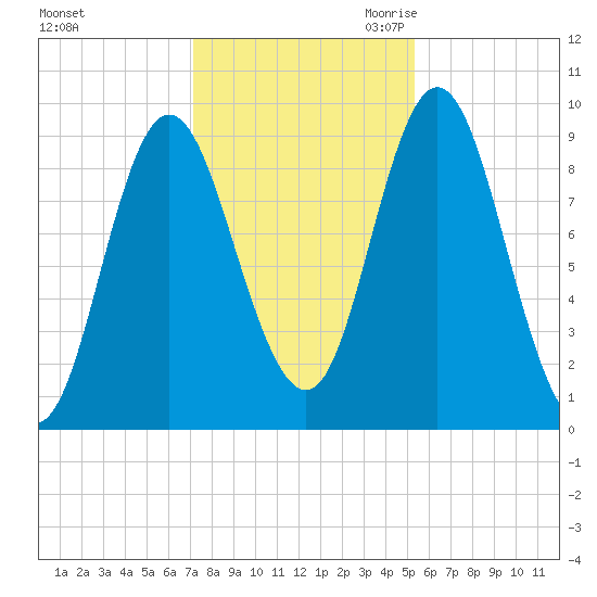 Winter Harbor tide chart for Wednesday, November 2, 2022