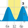 Winter Harbor tide chart for Thursday, November 3, 2022