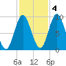 Winter Harbor tide chart for Friday, November 4, 2022