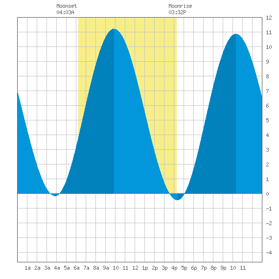 Winter Harbor tide chart for Sunday, November 6, 2022
