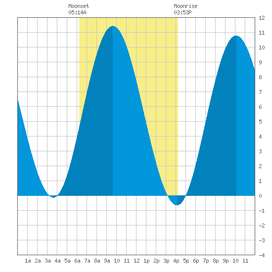 Winter Harbor tide chart for Monday, November 7, 2022