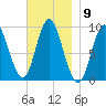 Winter Harbor tide chart for Wednesday, November 9, 2022
