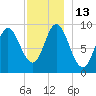 Winter Harbor tide chart for Tuesday, December 13, 2022