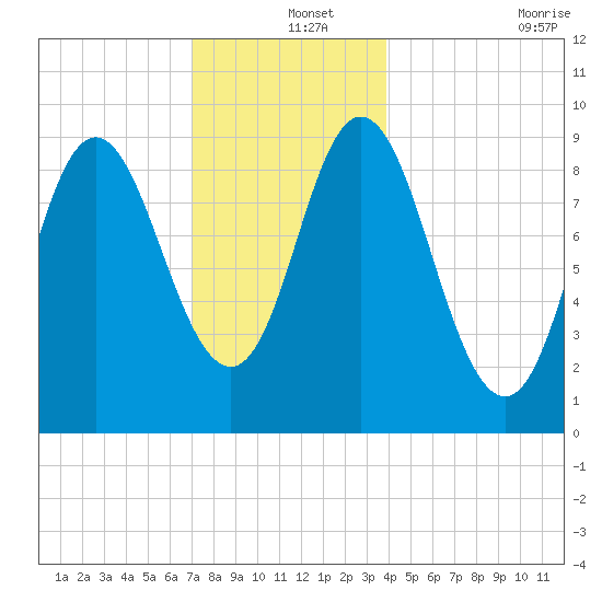 Winter Harbor tide chart for Wednesday, December 14, 2022