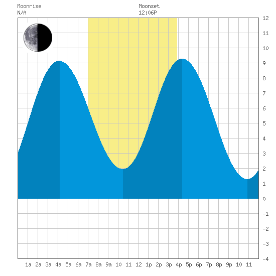 Winter Harbor tide chart for Friday, December 16, 2022
