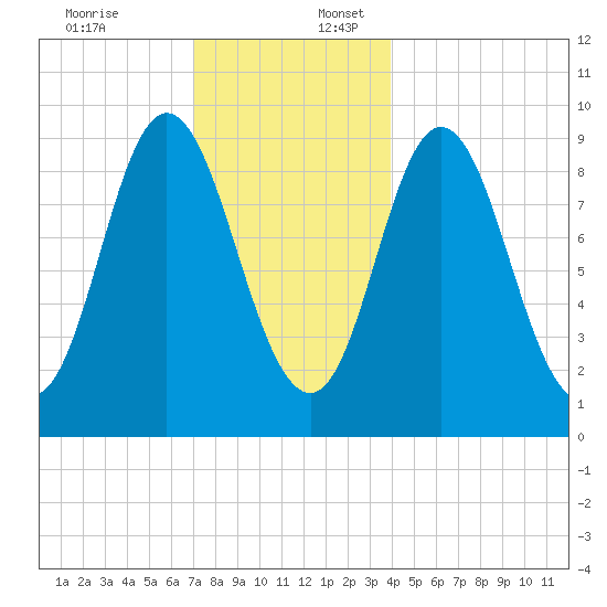 Winter Harbor tide chart for Sunday, December 18, 2022