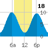 Winter Harbor tide chart for Sunday, December 18, 2022
