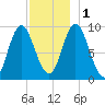 Winter Harbor tide chart for Thursday, December 1, 2022