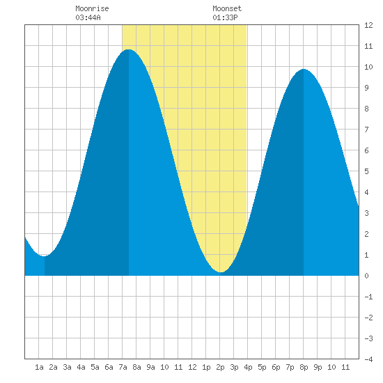 Winter Harbor tide chart for Tuesday, December 20, 2022